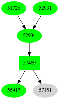 Dependency graph