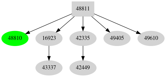 Dependency graph