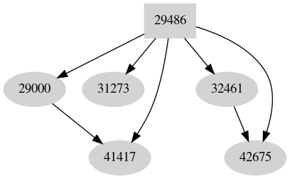 Dependency graph