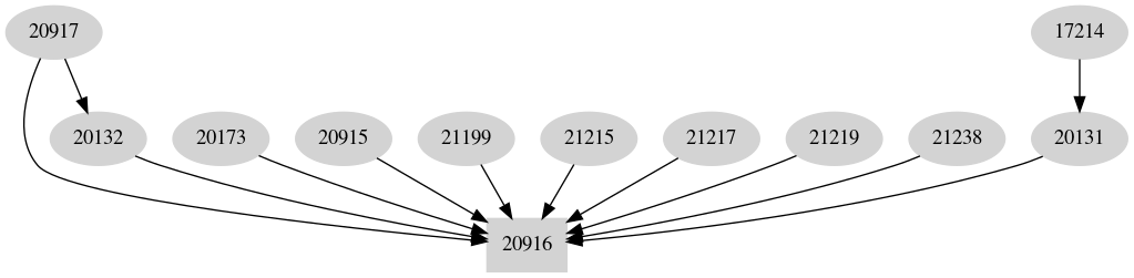 Dependency graph