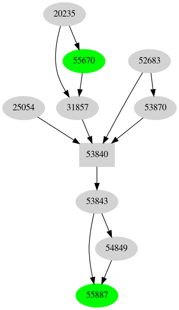 Dependency graph