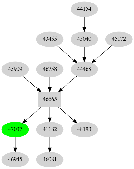 Dependency graph