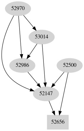 Dependency graph