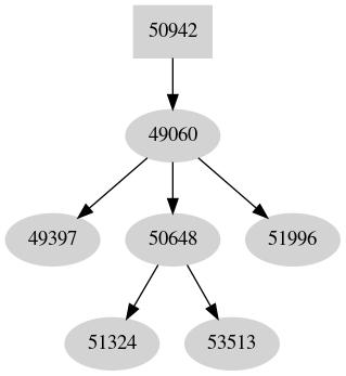 Dependency graph
