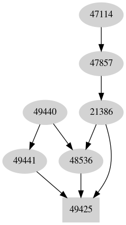 Dependency graph