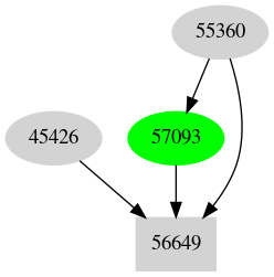 Dependency graph