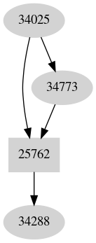 Dependency graph