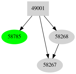Dependency graph