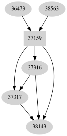 Dependency graph