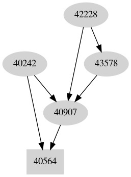 Dependency graph