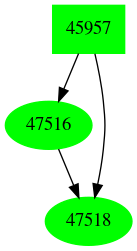 Dependency graph
