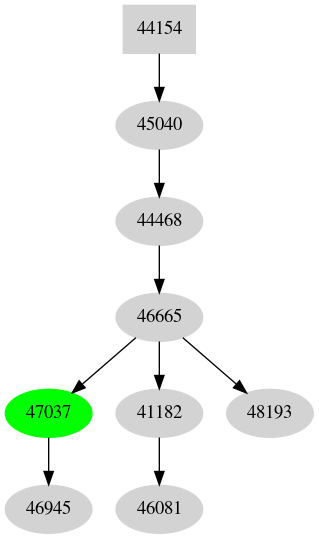 Dependency graph