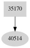 Dependency graph