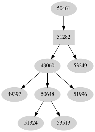 Dependency graph