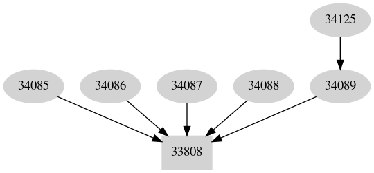 Dependency graph