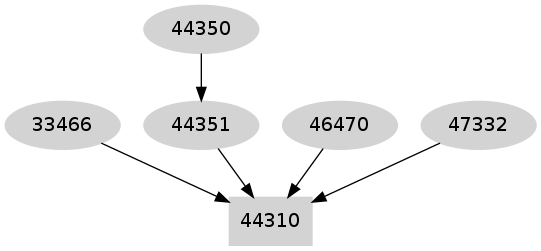 Dependency graph