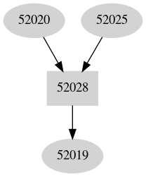 Dependency graph