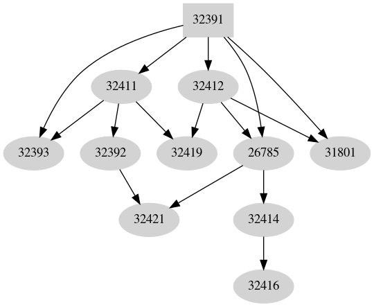 Dependency graph