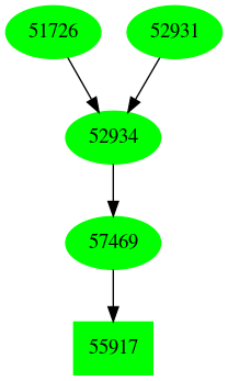 Dependency graph
