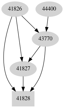 Dependency graph