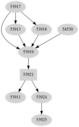 Dependency graph