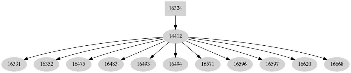Dependency graph