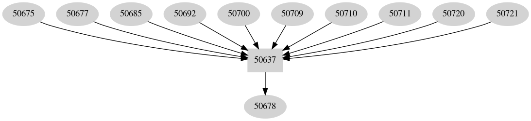 Dependency graph