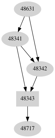 Dependency graph