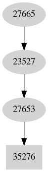 Dependency graph