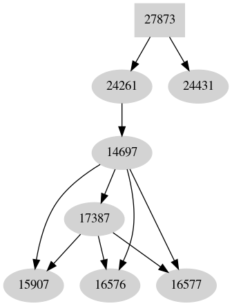 Dependency graph