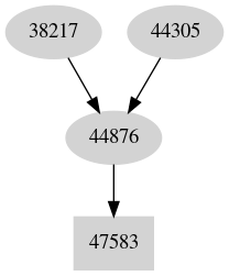 Dependency graph
