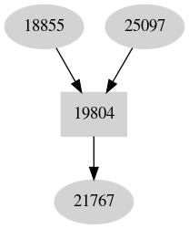 Dependency graph