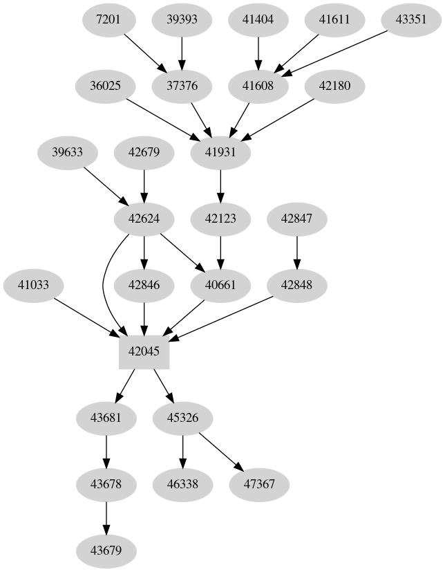 Dependency graph