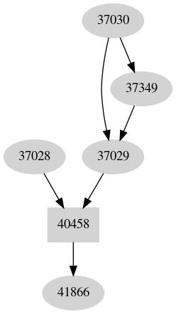 Dependency graph