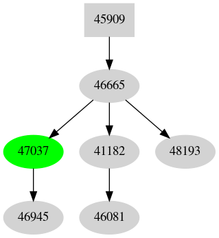 Dependency graph