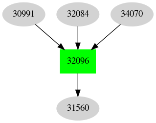 Dependency graph
