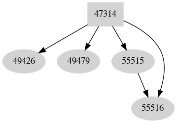 Dependency graph