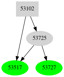 Dependency graph