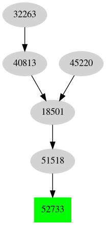 Dependency graph