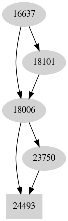 Dependency graph