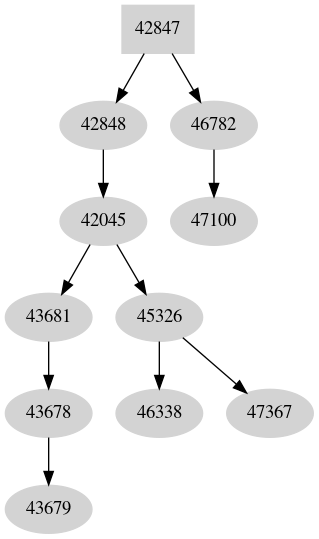 Dependency graph