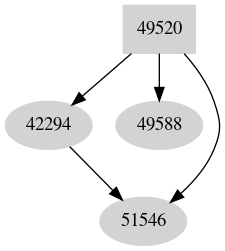 Dependency graph
