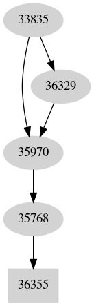 Dependency graph