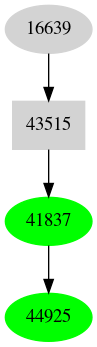 Dependency graph