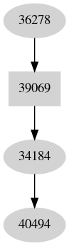 Dependency graph