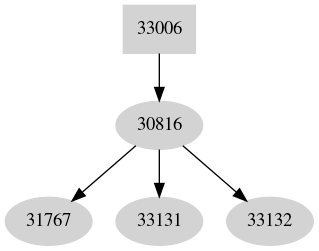 Dependency graph