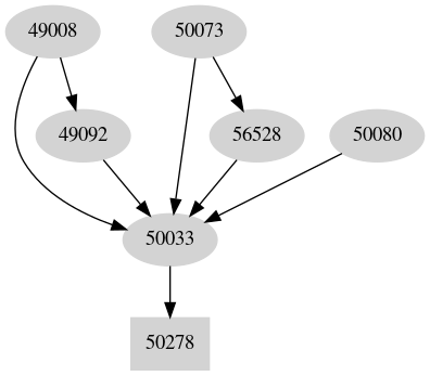 Dependency graph