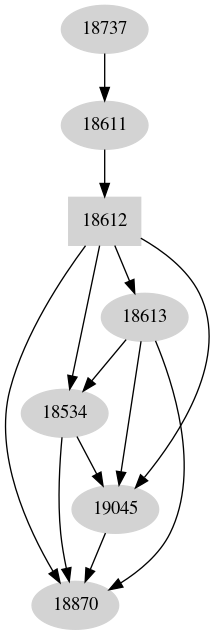 Dependency graph