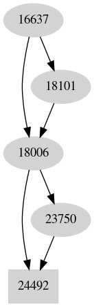 Dependency graph