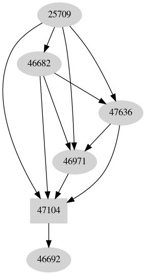 Dependency graph